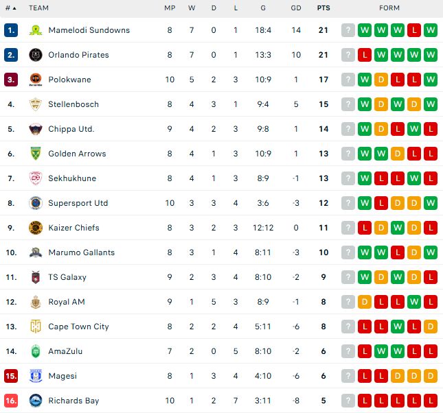 Kaizer Chiefs: EVERY remaining match in 2024